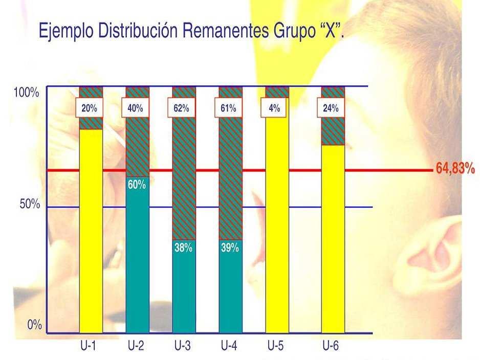BOLSA DE REMANENTES: Se genera por la suma de: 20% + 40% + 62% + 61% + 4% + 24% Unidades que Perciben Remanentes que serán