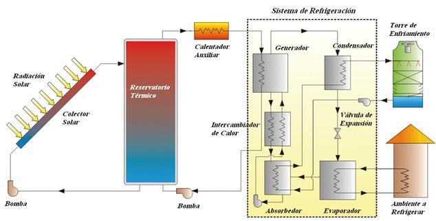 Los subsistemas que componen una planta de refrigeración solar son: subsistema de captación solar, subsistema de acumulación, subsistema de energía auxiliar, subsistema de refrigeración y un
