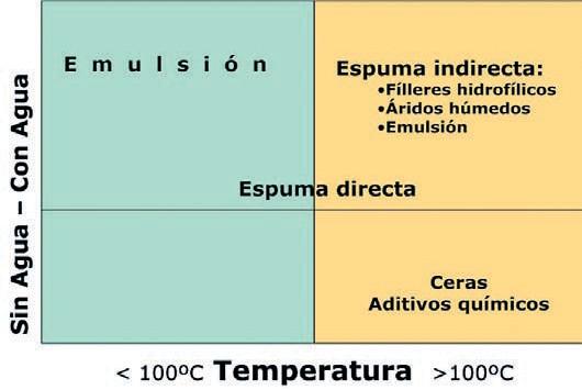 6 Temperaturas de fabricación y consumos de combustible (Fuente: Bardesi, et al.). Fig. 7 Ligantes empleados en los nuevos sistemas.