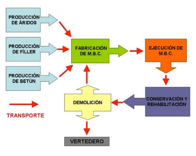 Fig. 1 Esquema genérico de las etapas en la vida de una mezcla asfáltica (Fuente: www.ptcarretera.es).