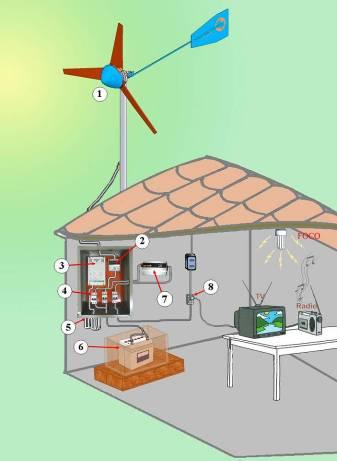 Tecnologías utilizadas Micro aerogeneradores: Esquema del sistema eólico 1. Aerogenerador 2. Diodos 3.