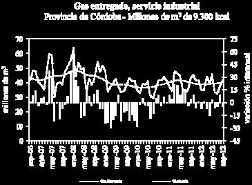 En Córdoba el consumo de las industrias mostró una variación negativa (4,6%) respecto de agosto acompañado de una tendencia estable.