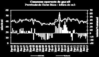 El gas oil premium (grado 3) registró una caída interanual de 22,6% -represnta 8% de las ventas- mientras que el consumo de gasoil grado 2 que se demanda para el transporte, cayó 7,7%.