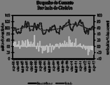 El consumo de cemento en el mes de septiembre se ubicó en 185,5 mil toneladas en la Región Centro. La variación mensual registró una caída de 2,7% con tendencia estable. La brecha a.