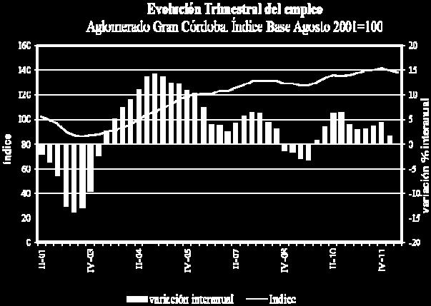 De manera similar, al Gran Rosario, en Gran Córdoba también crece la participación de los contratos de duración determinada.
