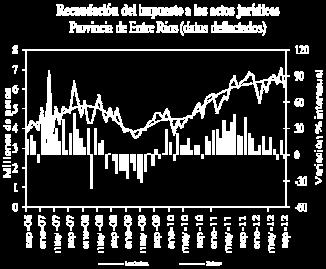 Fuente: IDIED, sobre datos de Dirección General de Rentas, Ministerio de Economía, Hacienda y Finanzas Entre Ríos.