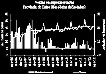 INDEC. En Córdoba, el volumen de ventas registró una caída mensual en agosto de 0,9% con tendencia estable.