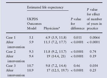 European physicians overestimate life expectancy and the likely impact of