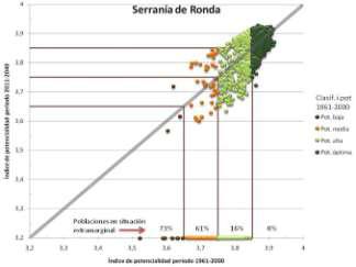Gráfico.2.- Umbral de estabilidad para la Serranía de Ronda La situación en la Serranía de Ronda muestra una tendencia distinta a la anterior.