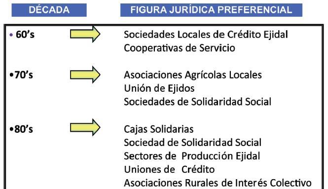 Reformas al 27 constitucional, reflejadas en la ley agraria (1992), abre opciones para que