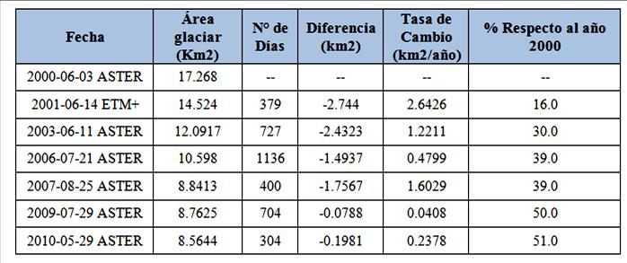Área (km2) 20 18 16 14 12 10 8 6 4 2 0 2000 2001 2003 2006 2007 2009 2010 y = 18.181e -0.122x Años Figura 5. La tendencia temporal de la reducción del área a partir del sensor ASTER. Tabla 3.
