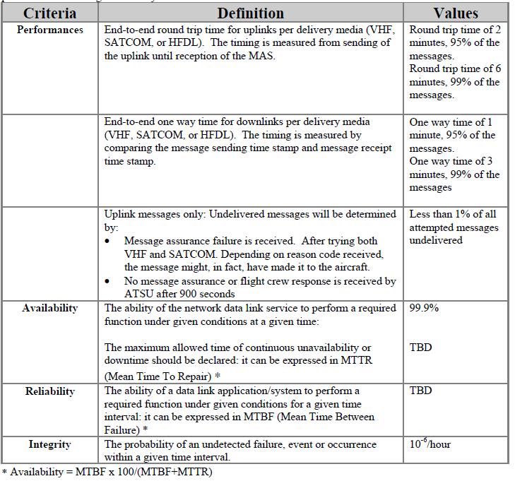 Appendix D to the Report on Agenda Item 5 SAM/IG/12 Apéndice D al Informe sobre la Cuestión 5 del Orden del Día 5D-40 GUIA DE ENLACE DE DATOS AIRE-TIERRA SAM Tabla 1: Criterios de Desempeño para el