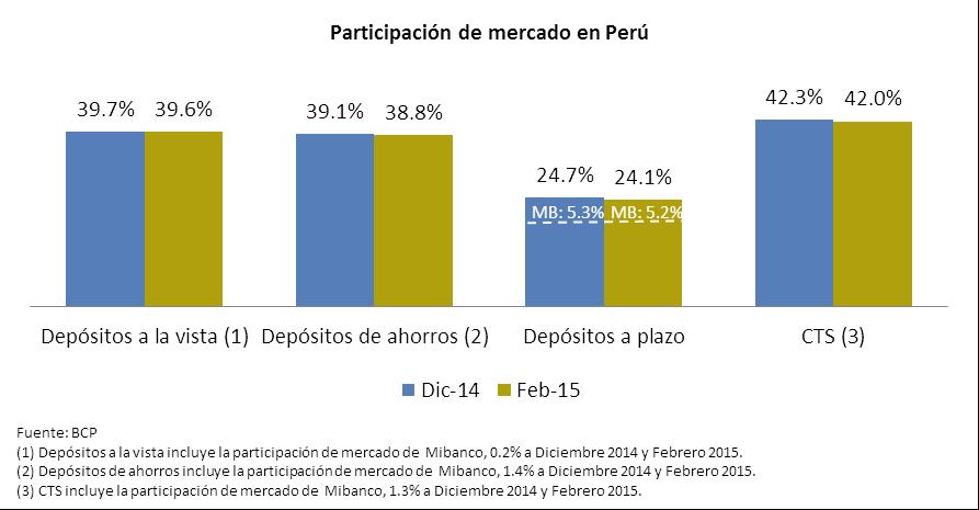 Mibanco mantuvo su participación de mercado en 2.6% de Diciembre a Febrero 2015.