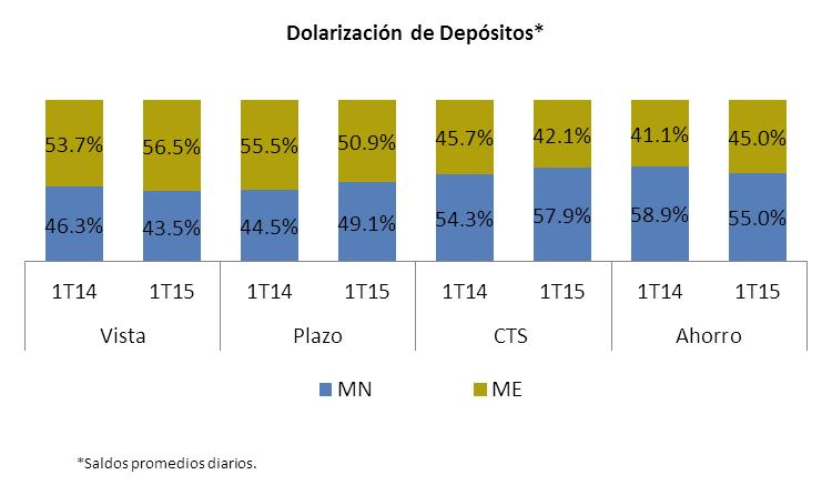 mercado de 10%. Dolarización de Depósitos Credicorp mantiene el 54% del total de sus depósitos en ME al cierre del 1T15.