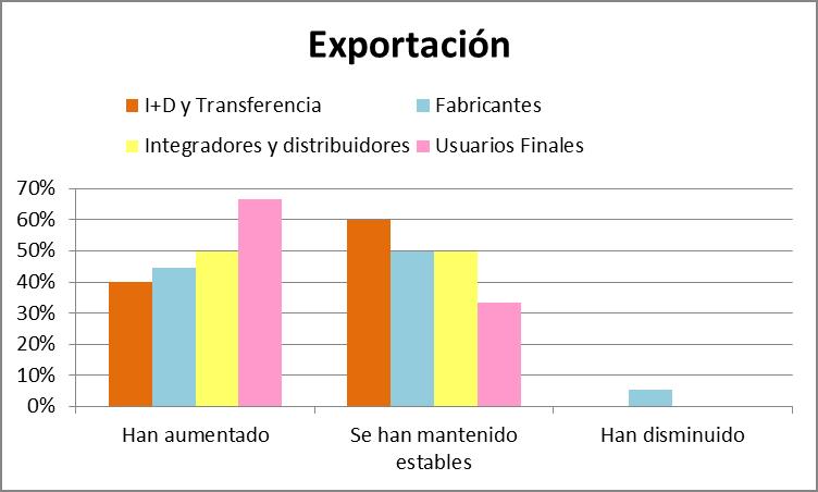 3.2.3 Exportación La exportación de las empresas según su posición en la cadena de valor nos confirma que la evolución de las exportaciones en general, pero sobretodo en el caso de usuarios
