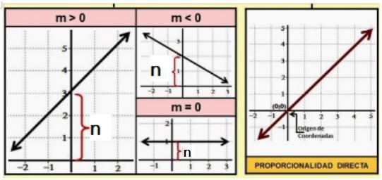 La pendiente de la recta viene representada por la letra m (tangente del ángulo que forma la recta con el eje X), y n es la ordenada en el origen, que corresponde al valor que adquiere la función