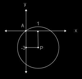 3) Sea la ecuación de una circunferencia dada por x 2 + (y 3) 2 = 18.