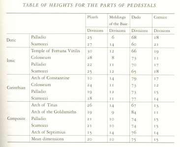 relativismo formal Claude Perrault 1674 Ordonnance de 5 espèces des colonnes proporciones inciertas y variables no definida por natura física o del ojo sin razón positiva para justificar el gusto: