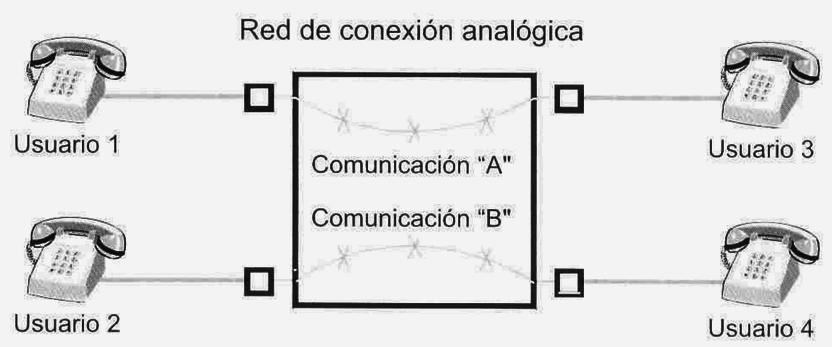 Comparación entre conmutación analógica y digital La conmutación analógica conmuta señales analógicas eléctricas de baja frecuencia, que se producen en el teléfono cuando se