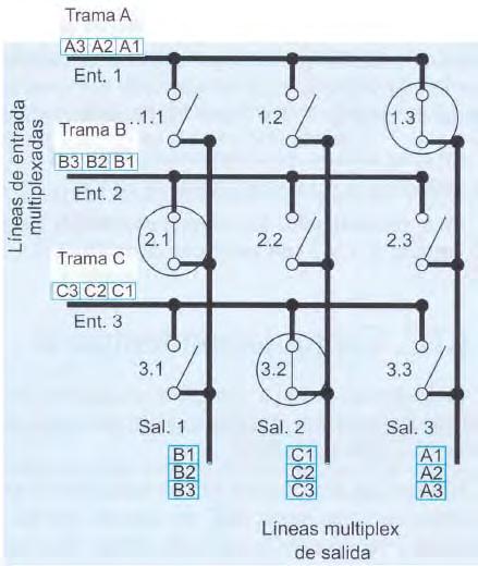 6.- Conmutador espacial S Conmutador espacial de barras cruzadas (puntos de cruce) Cuando el conmutador electrónico se acciona, la trama de entrada queda conectada físicamente en el espacio con la