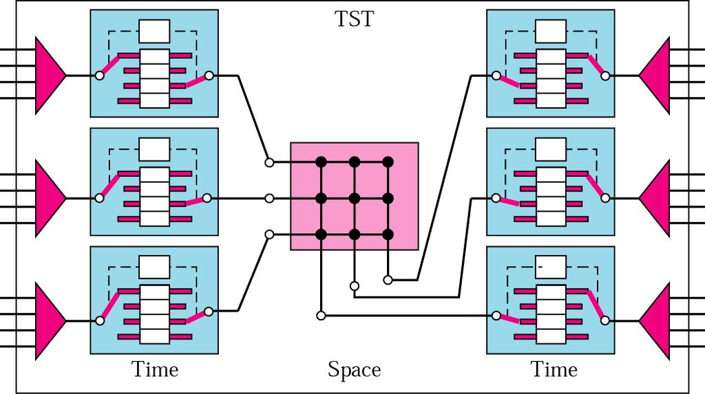 8. Conmutador TS multietapa Se pueden combinar los 2 tipos de conmutadores para aprovechar las ventajas de ambos.