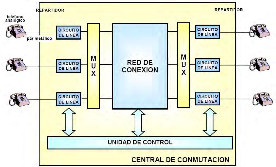 2.- Equipo de conmutación El equipo de conmutación está formado por una serie de enlaces de comunicación, circuitos electrónicos y uno o varios CPU