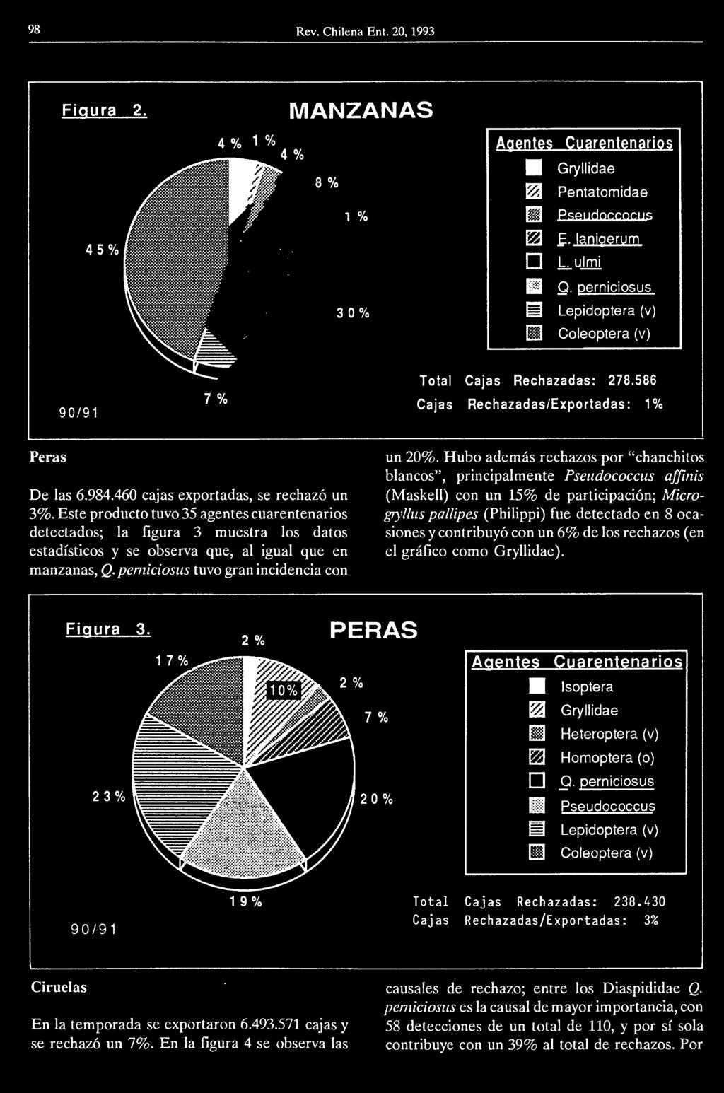 con un 6% de los rechazos (en el gráfico como Gryllidae). Figura 3. 1 7% 2% PERAS Agentes 2 3% Isoptera @ Gryllidae ü Heteroptera (v) m Homoptera (o) D Q.