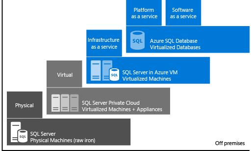 Escenarios de SQL con Azure En Instalaciones locales Nube Híbrida Bajo costos - compartidos Servicio de Base de datos Software como Servicio Complementar con otros Servicios Virtual Servidor Virtual
