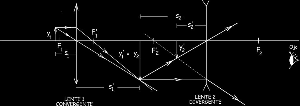 n' - n = - - [5] f ' n R R Reemplazando n =,00, n =,50, R = 0,0 cm, f = 0,0 cm, se obtiene, R 5 Es decir la SRE es plana. La lente entonces es plano-convexa, Figura 6.