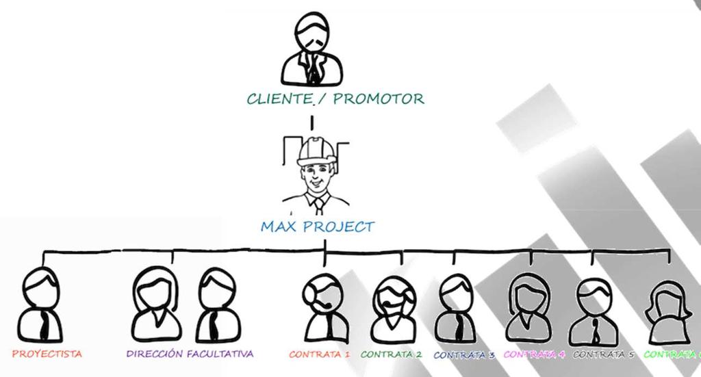 6 Agentes intervinientes MODELO PROJECT MANAGER Con modelo Project Manager, el cliente queda representado ante todos los agentes intervinientes en el proceso del proyecto constructivo, por un técnico