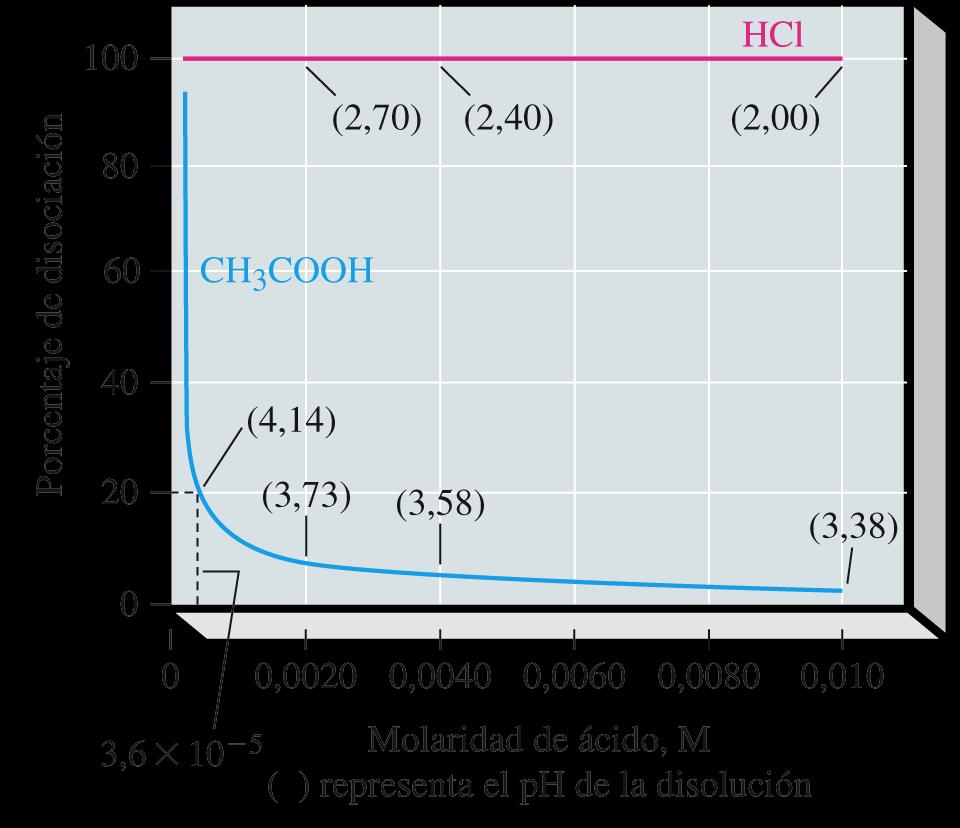 Grado de disociación grado de disociación % = α = H+ [HA o 100 El % de disociación de un ácido débil tiende al 100% cuando su concentración tiende a cero.