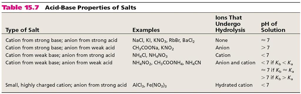Hidrólisis de sales En las sales derivadas de ácido débil y base débil se hidrolizan tanto el catión como el anión.