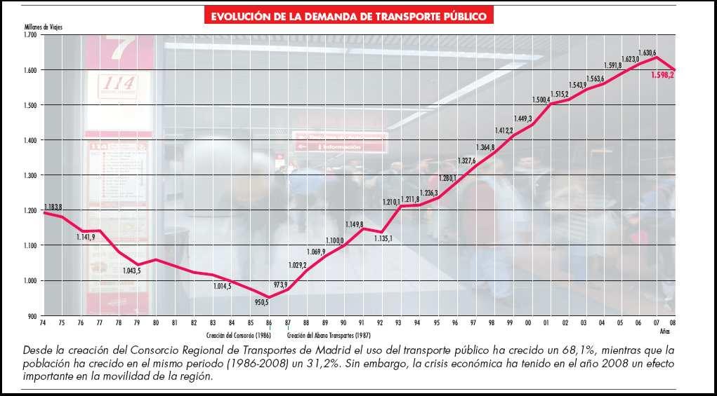 Transporte Público: P demanda Evolución n de la infraestructura 1995-2010 Crecimiento de la