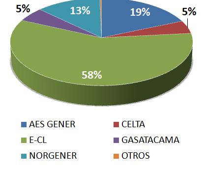 Distribución (Eliqsa, Elec da, Emelari) 1,582 GWh 11%