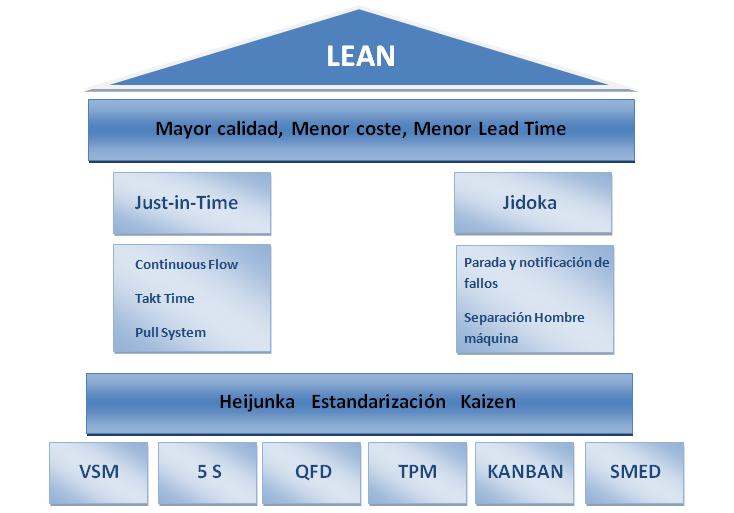 En la siguiente imagen se observa las 8 herramientas Lean, donde según nuestras necesidades empresariales, se optará por la mejor elección de implantación entre todas ellas. Figura 2.