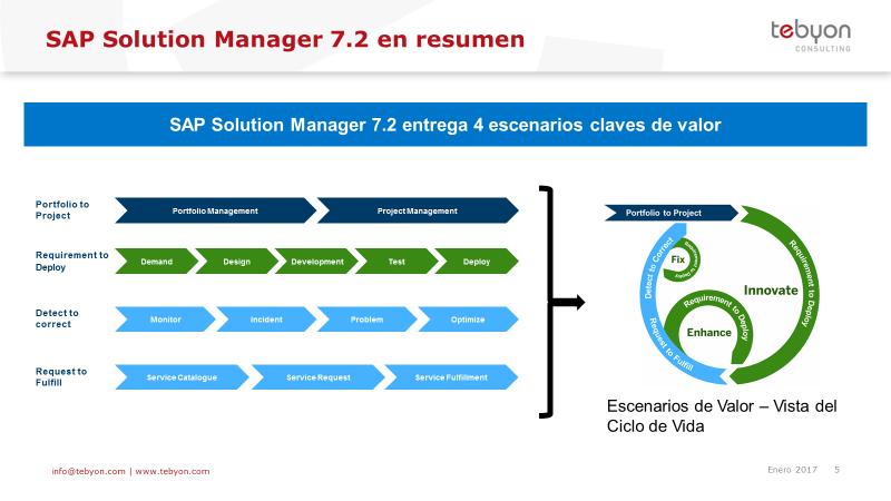 Solution Manager 7.2 Un cambio significativo SAP Solution Manager 7.