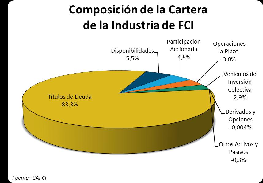 Composición de la Cartera de la Industria de FCI Abiertos. Composición de la Cartera de la Industria de FCI Cartera Global $ 579.008 Títulos de Deuda $ 482.117 83,3% Títulos Públicos $ 408.
