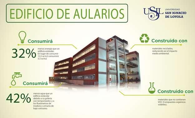 La USIL logró obtener la Certificación LEED SILVER en los nuevos aularios del Campus Miguel Grau logrando