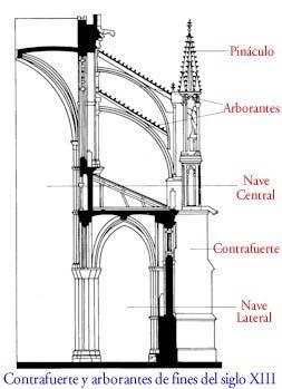 10 El arte gótico: Sitúa cada uno de estos elementos del arte gótico en su lugar correspondiente: arquivoltas, arbotantes, jambas, nave central, parteluz,
