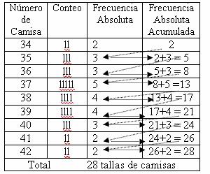 3. Frecuecia Absoluta y Frecuecia Acumulada 3.1. Datos agrupados e clases o grupos si itervalos.