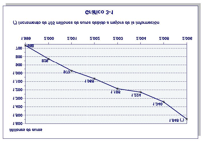 El gráfico 3-1 muestra la evolución de gasto TIC en los últimos años.