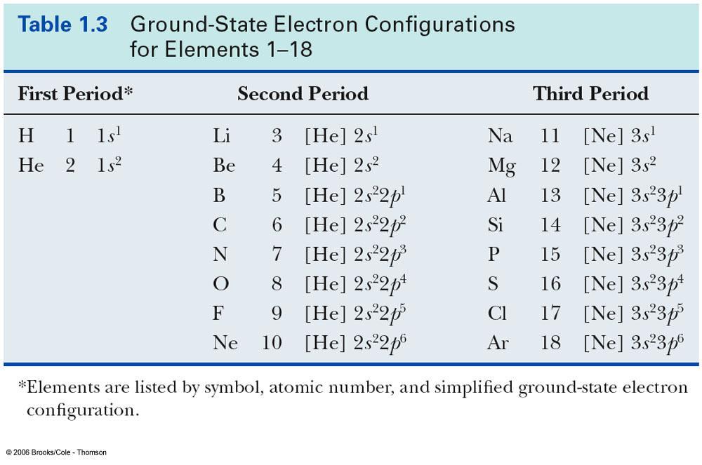 Configuración electrónica de los elementos Tabla 1.