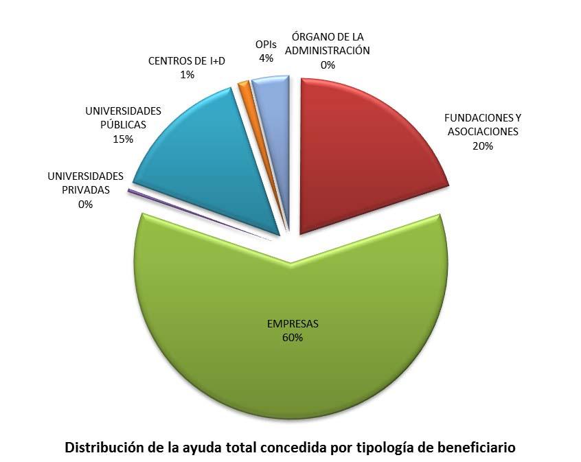 Proyectos Financiados NATURALEZA JURÍDICA Nº PARTICIPANTES ÓRGANO DE LA ADMINISTRACIÓN 3 FUNDACIONES Y ASOCIACIONES(*) 247 EMPRESAS 537