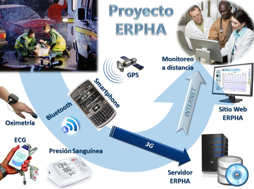 Acquisition and storage architecture Remote monitoring ERPHA WEB