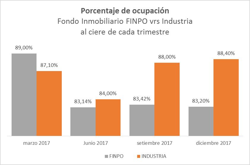 OCUPACIÓN: A continuación un gráfico que muestra la ocupación trimestral de FINPO vrs el Mercado.