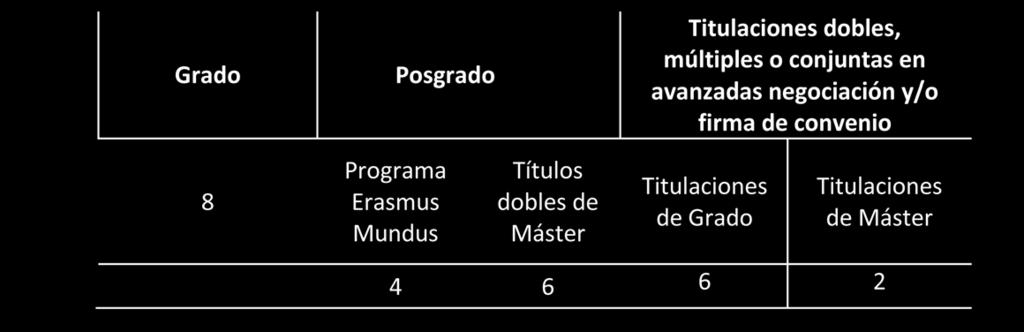 Erasmus + LECTORADOS TITULACIONES DOBLES,