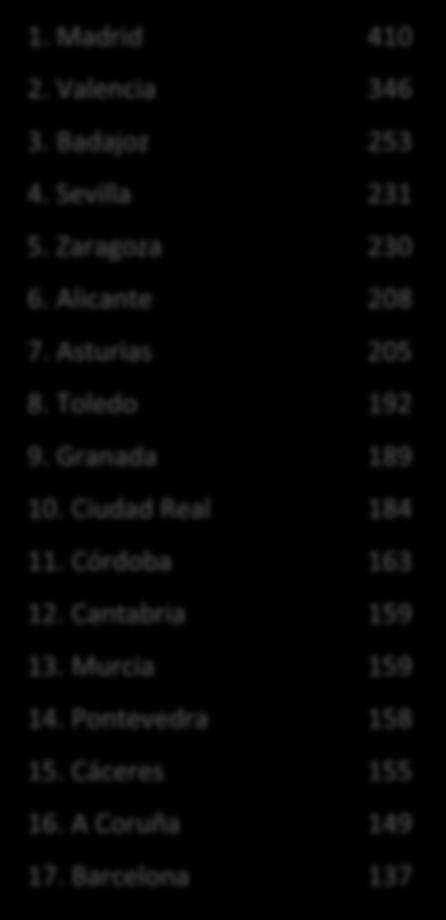 II. 4. Ranking según el número de proyectos premiados por provincia (1998-2016): Provincia Premiados Provincia Premiados Provincia Premiados 1. Madrid 410 2. Valencia 346 3. Badajoz 253 4.