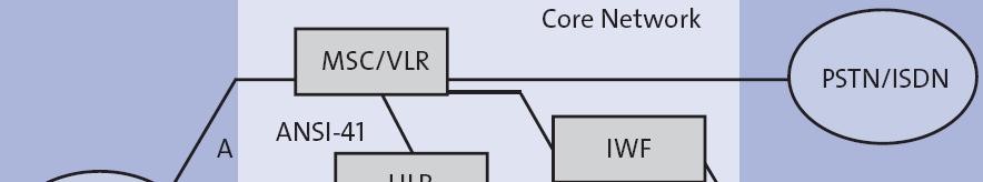 1X-RTT CDMA2000 La arquitectura de red de cdma2000 distingue entre los dominios de conmutación de circuitos y de paquetes.