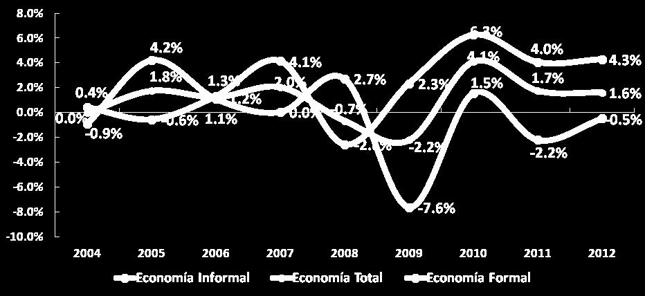 Gráfica 9: Productividad Laboral de la Economía Total, Formal e Informal (Variaciones Porcentuales) Por su parte, el decremento de (-) 0.