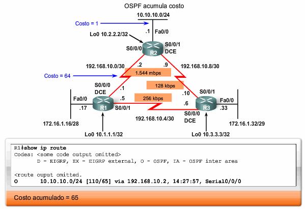 MÉTRICA DE OSPF COSTO de una ruta OSPF Es el